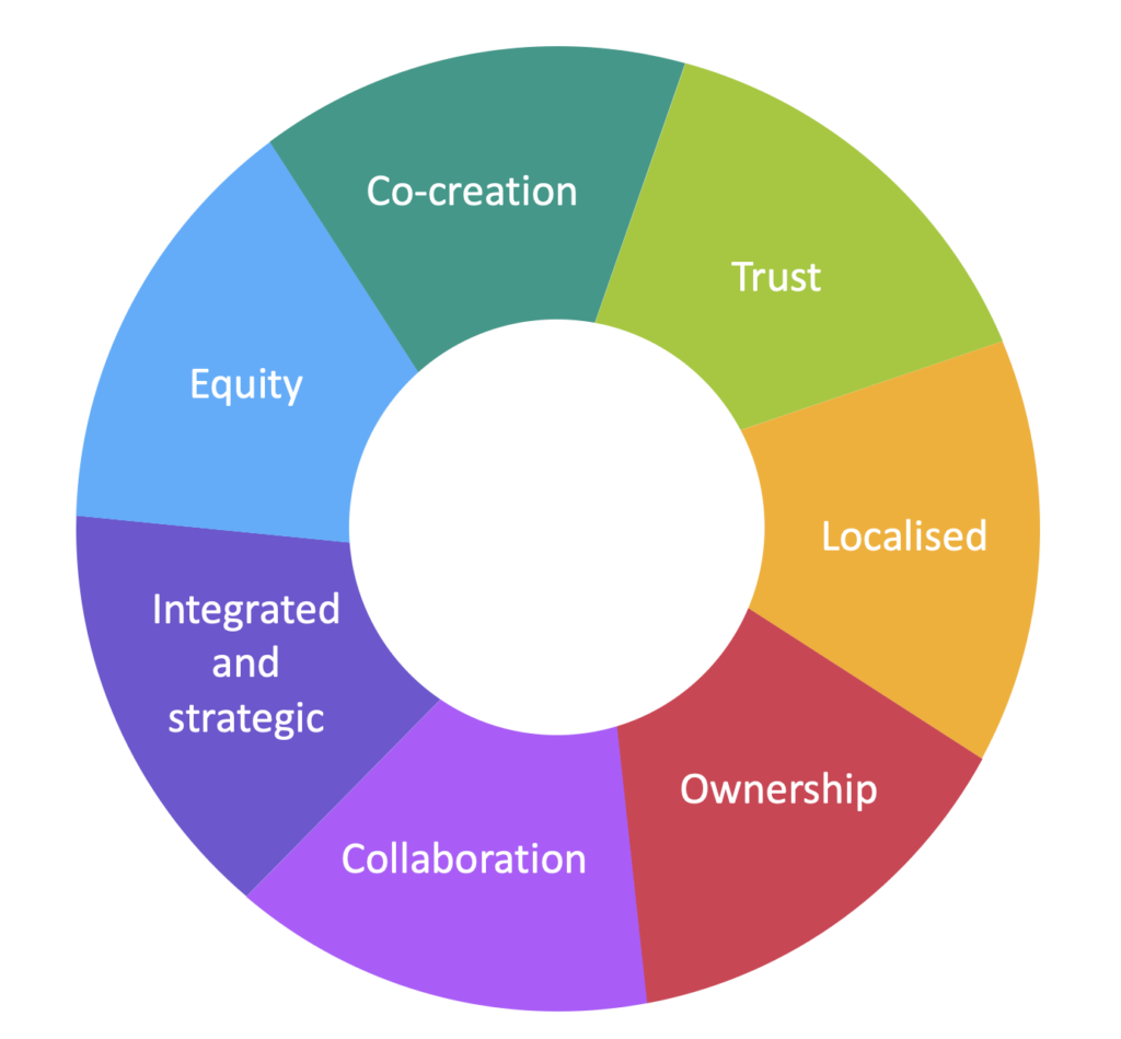 Diagrama circular de los siete principios que guían el fortalecimiento organizacional